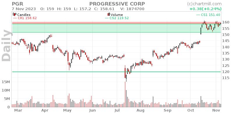 PGR Daily chart on 2023-11-08