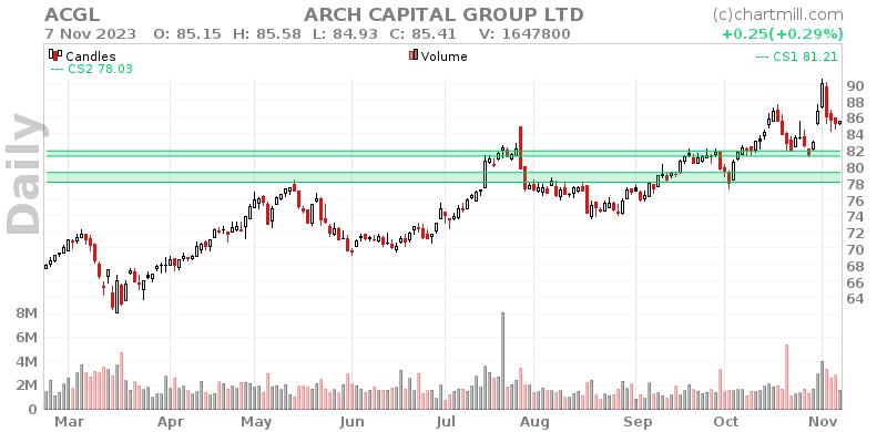 ACGL Daily chart on 2023-11-08