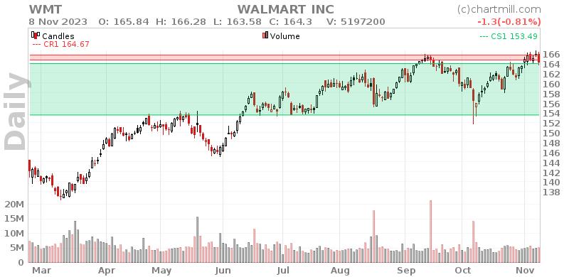 WMT Daily chart on 2023-11-09