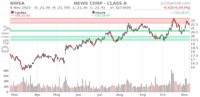 NWSA Daily chart on 2023-11-09