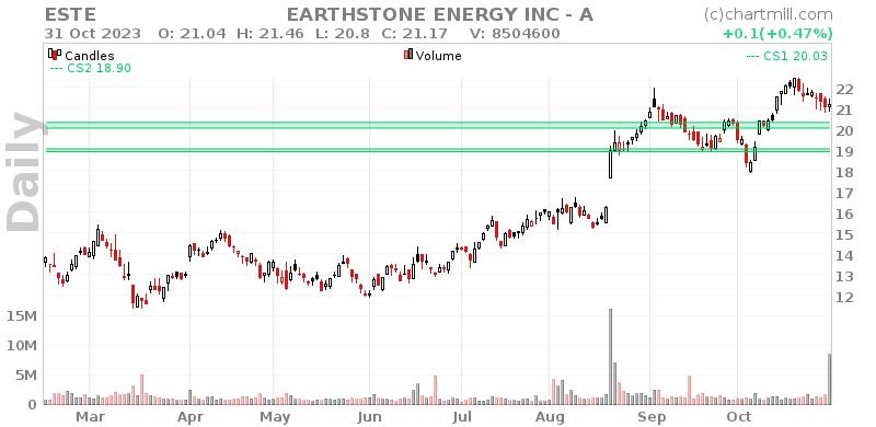ESTE Daily chart on 2023-11-09