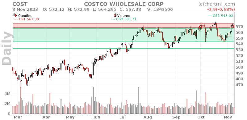 COST Daily chart on 2023-11-09