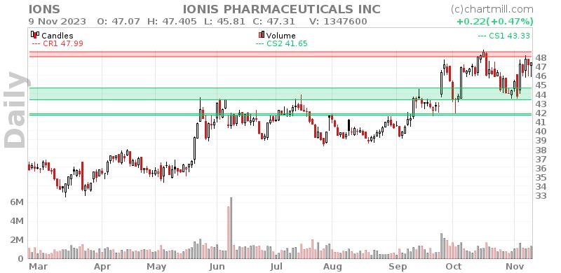 IONS Daily chart on 2023-11-10