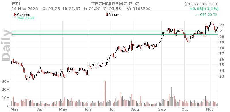 FTI Daily chart on 2023-11-13