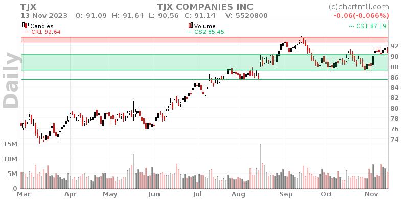 TJX Daily chart on 2023-11-14