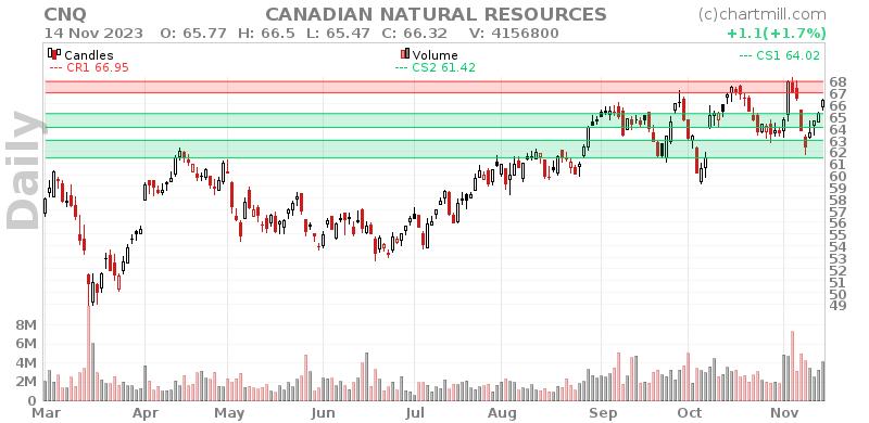 CNQ Daily chart on 2023-11-15