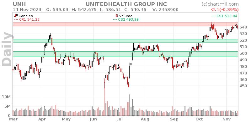 UNH Daily chart on 2023-11-15