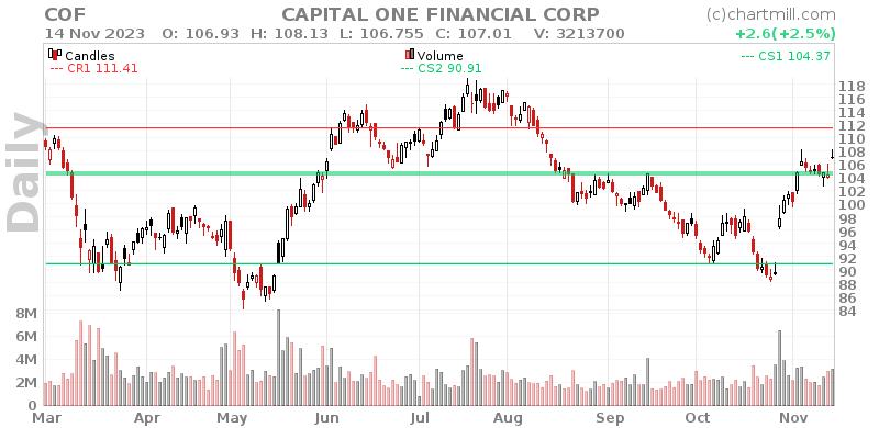 COF Daily chart on 2023-11-15