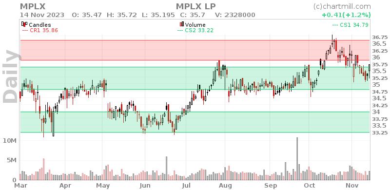 MPLX Daily chart on 2023-11-15