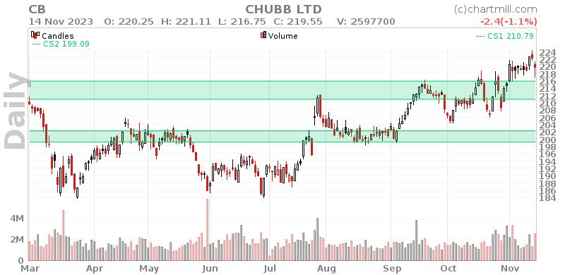 CB Daily chart on 2023-11-15