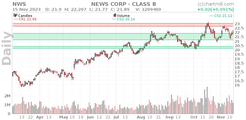 NWS Daily chart on 2023-11-16