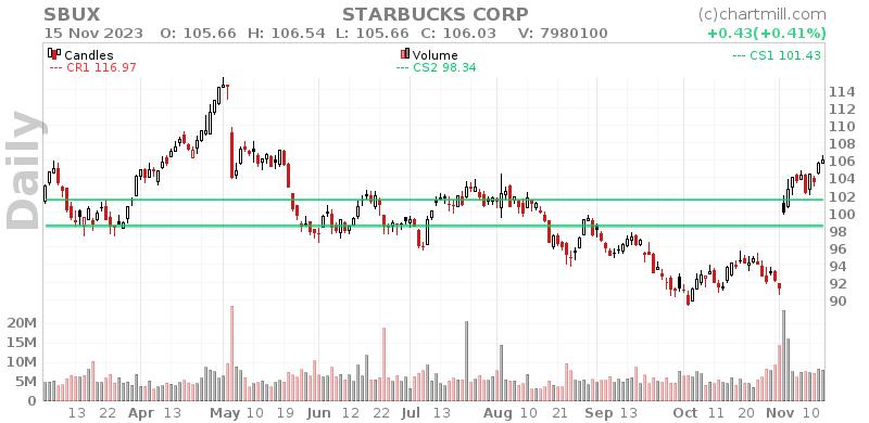 SBUX Daily chart on 2023-11-16