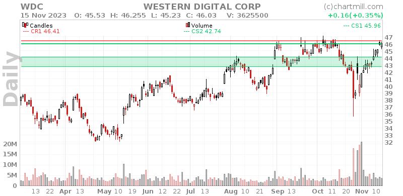 WDC Daily chart on 2023-11-16