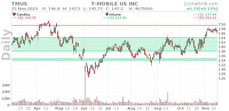 TMUS Daily chart on 2023-11-16