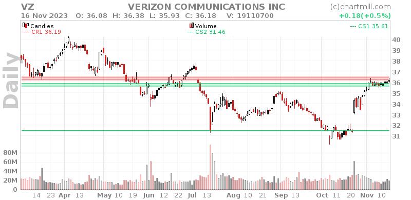 VZ Daily chart on 2023-11-17