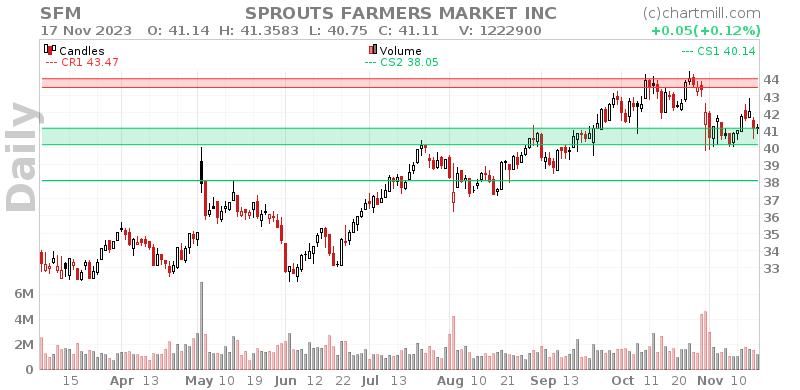 SFM Daily chart on 2023-11-20