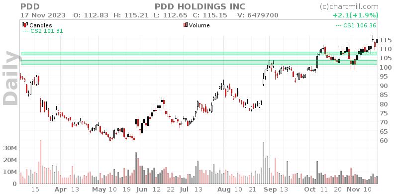 PDD Daily chart on 2023-11-20