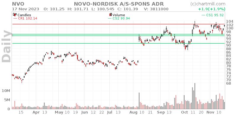 NVO Daily chart on 2023-11-20