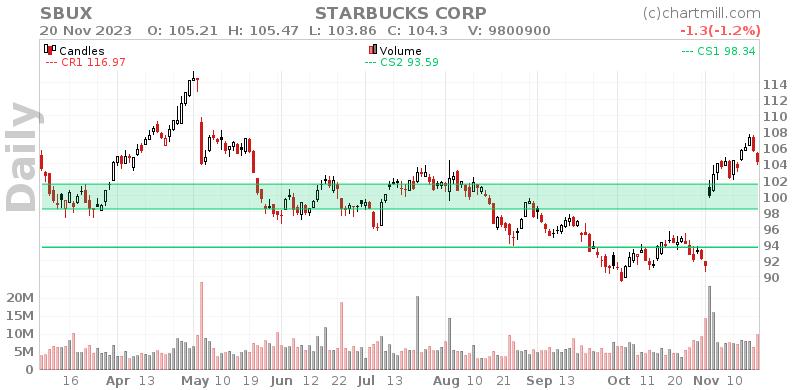 SBUX Daily chart on 2023-11-21