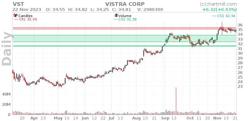 VST Daily chart on 2023-11-23