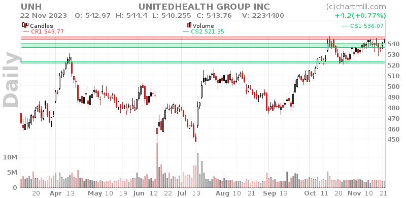 UNH Daily chart on 2023-11-23