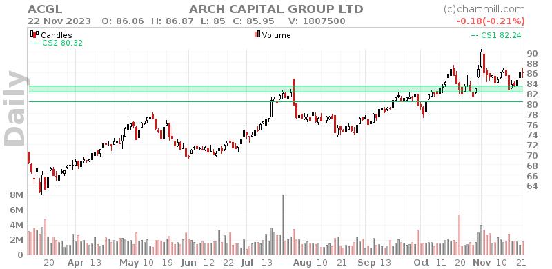 ACGL Daily chart on 2023-11-23