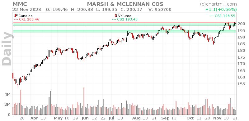 MMC Daily chart on 2023-11-23