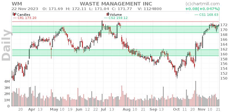 WM Daily chart on 2023-11-23