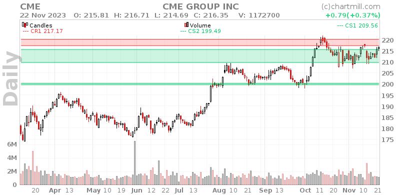 CME Daily chart on 2023-11-24