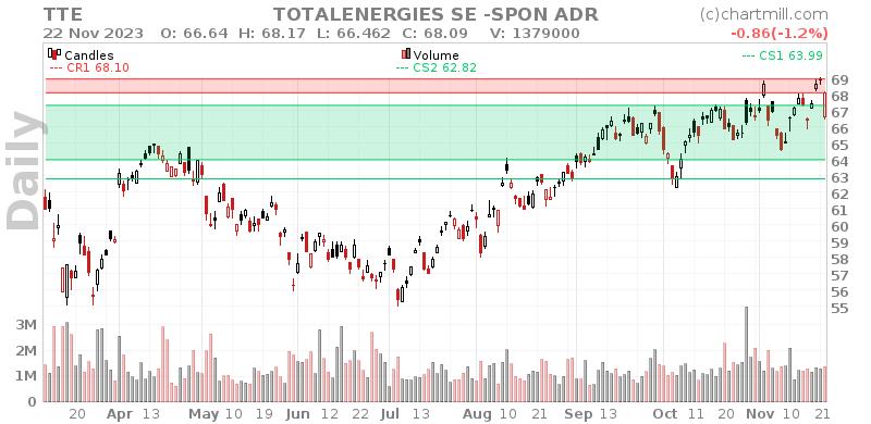 TTE Daily chart on 2023-11-24