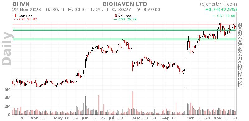 BHVN Daily chart on 2023-11-24