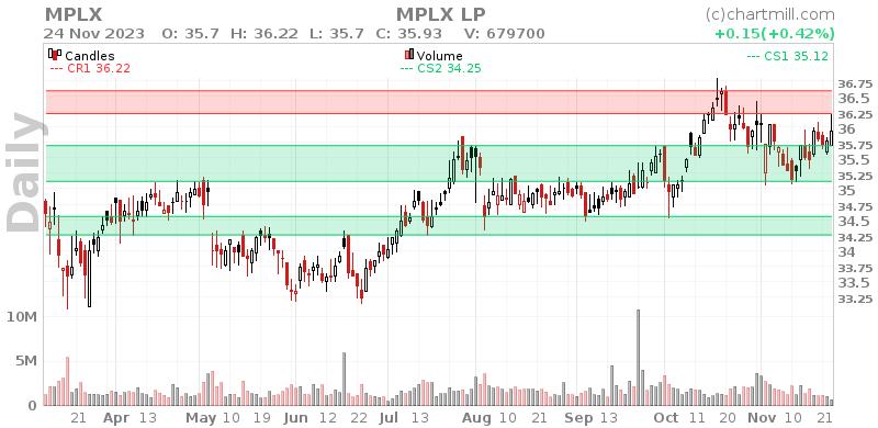 MPLX Daily chart on 2023-11-27