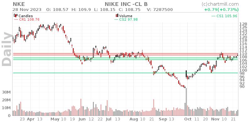 NKE Daily chart on 2023-11-29