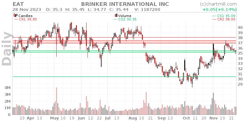 EAT Daily chart on 2023-11-29