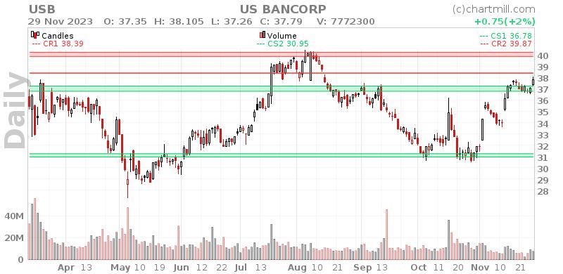 USB Daily chart on 2023-11-30