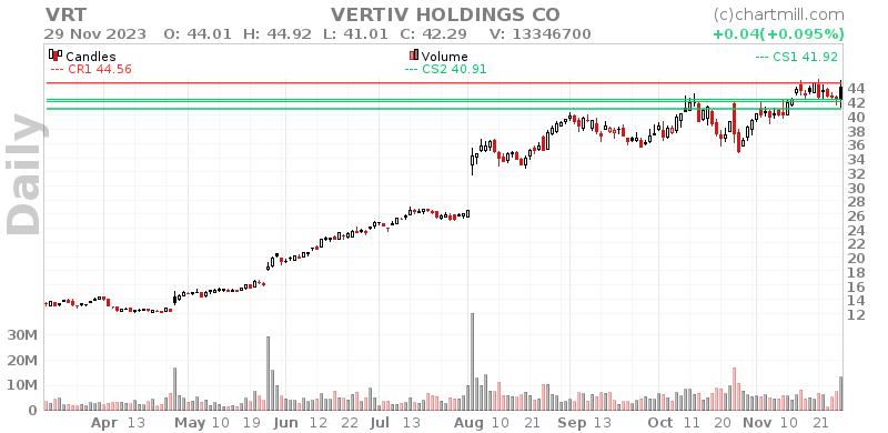 VRT Daily chart on 2023-11-30