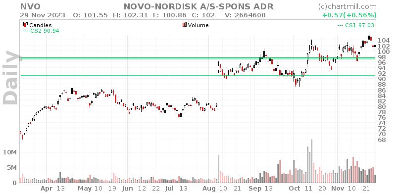 NVO Daily chart on 2023-11-30