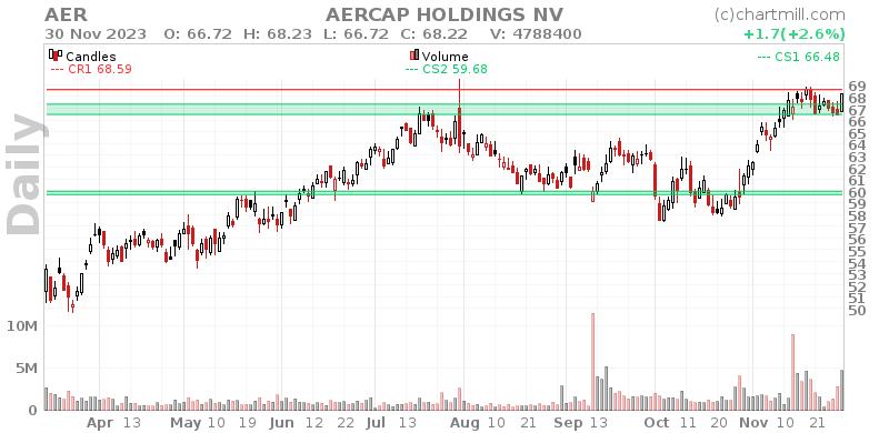 AER Daily chart on 2023-12-01