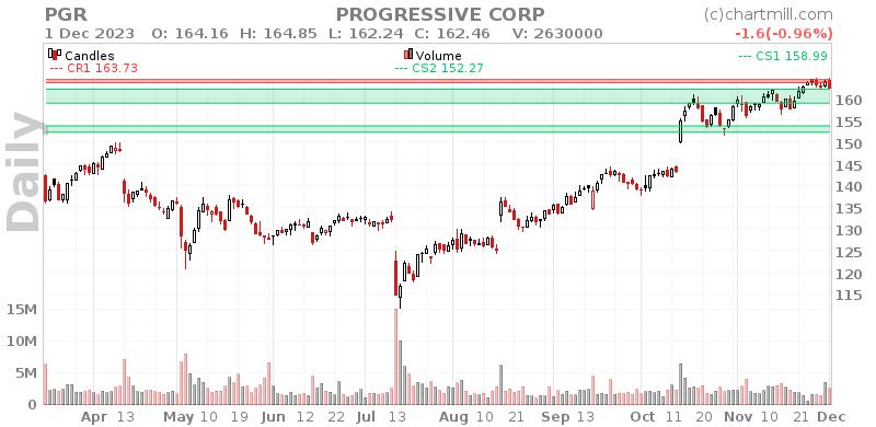 PGR Daily chart on 2023-12-04