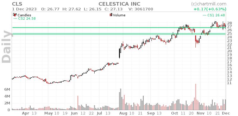 CLS Daily chart on 2023-12-04