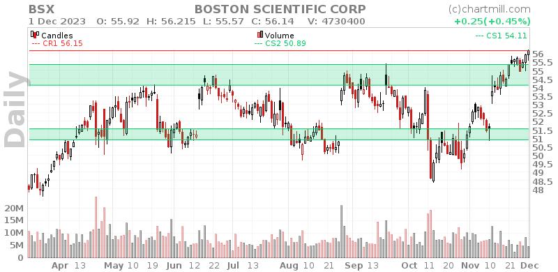 BSX Daily chart on 2023-12-04