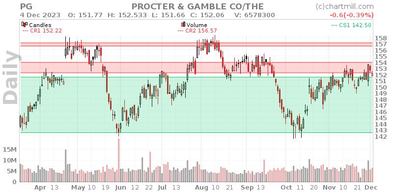 PG Daily chart on 2023-12-05