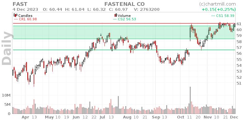 FAST Daily chart on 2023-12-05