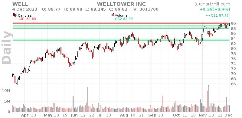 WELL Daily chart on 2023-12-05