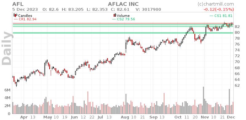 AFL Daily chart on 2023-12-06