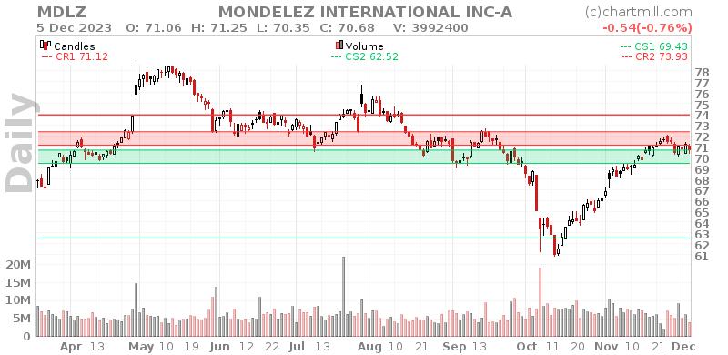 MDLZ Daily chart on 2023-12-06