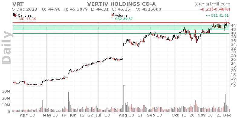 VRT Daily chart on 2023-12-06