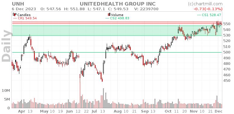 UNH Daily chart on 2023-12-07