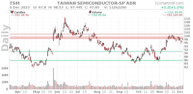 TSM Daily chart on 2023-12-07