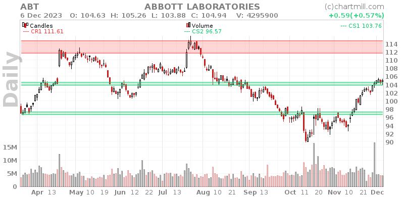 ABT Daily chart on 2023-12-07